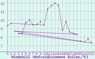 Courbe du refroidissement olien pour Jokkmokk FPL