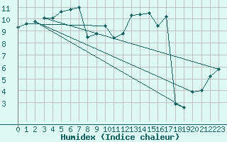 Courbe de l'humidex pour Romorantin (41)