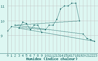 Courbe de l'humidex pour Valley