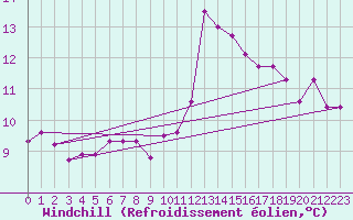 Courbe du refroidissement olien pour Ancey (21)