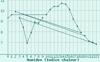 Courbe de l'humidex pour Tulloch Bridge