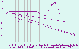Courbe du refroidissement olien pour Charleroi (Be)