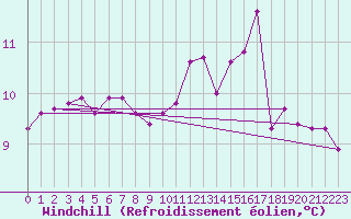 Courbe du refroidissement olien pour Aubigny-sur-Nre (18)