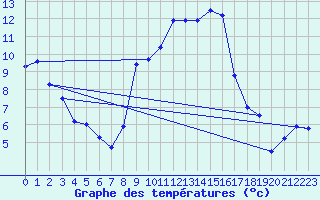 Courbe de tempratures pour Oberstdorf