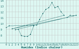 Courbe de l'humidex pour Ste (34)