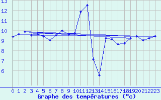 Courbe de tempratures pour Ile Rousse (2B)