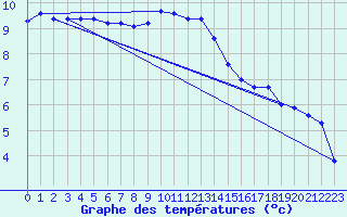 Courbe de tempratures pour Aubenas - Lanas (07)