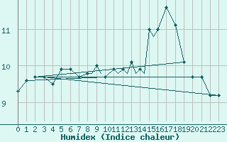 Courbe de l'humidex pour Tiree