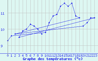 Courbe de tempratures pour Trawscoed