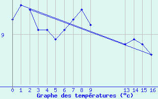 Courbe de tempratures pour Brignoles-Est (83)