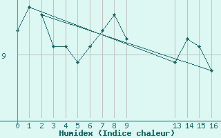 Courbe de l'humidex pour Brignoles-Est (83)