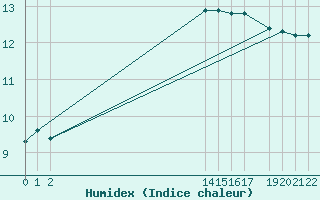 Courbe de l'humidex pour Pirou (50)