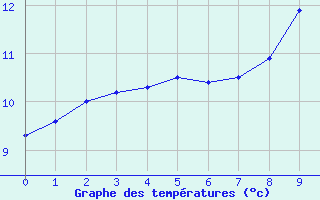 Courbe de tempratures pour Montbeugny (03)