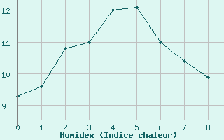 Courbe de l'humidex pour Kilmore Gap Aws