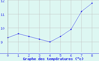 Courbe de tempratures pour Leeds Bradford