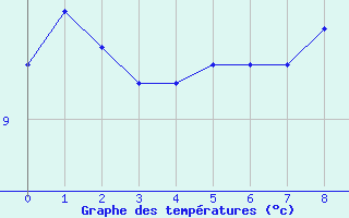 Courbe de tempratures pour La Chapelle (03)