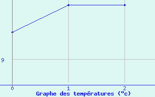 Courbe de tempratures pour Toholampi Laitala