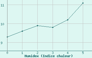 Courbe de l'humidex pour Oberharz am Brocken-