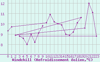 Courbe du refroidissement olien pour Cap Bar (66)