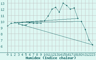 Courbe de l'humidex pour Reims-Prunay (51)