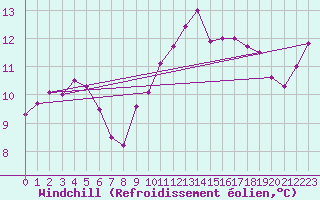 Courbe du refroidissement olien pour Le Touquet (62)