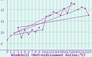 Courbe du refroidissement olien pour Fair Isle