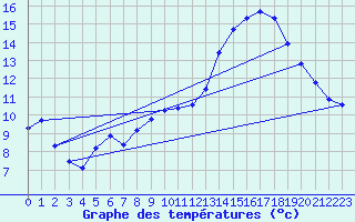 Courbe de tempratures pour Brigueuil (16)