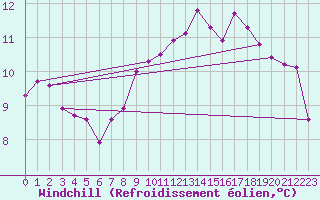 Courbe du refroidissement olien pour Andeer