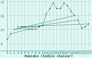 Courbe de l'humidex pour Neufchef (57)