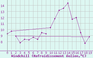 Courbe du refroidissement olien pour Mont-Rigi (Be)