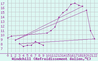 Courbe du refroidissement olien pour Rodez (12)