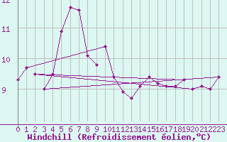 Courbe du refroidissement olien pour Chatelus-Malvaleix (23)