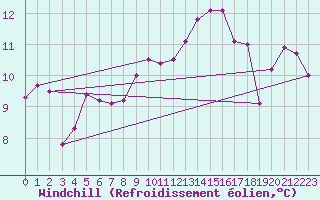 Courbe du refroidissement olien pour Herstmonceux (UK)