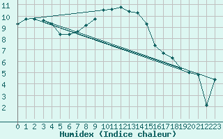 Courbe de l'humidex pour Holbaek