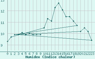 Courbe de l'humidex pour Neufchef (57)