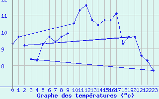 Courbe de tempratures pour Saint-Philbert-de-Grand-Lieu (44)