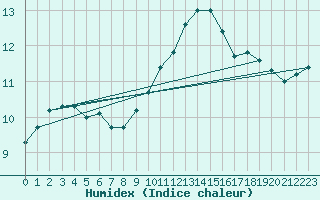 Courbe de l'humidex pour Trgueux (22)