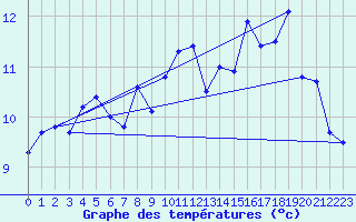 Courbe de tempratures pour Fokstua Ii