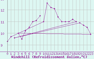Courbe du refroidissement olien pour Saint-Just-le-Martel (87)