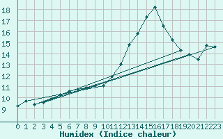 Courbe de l'humidex pour Alenon (61)