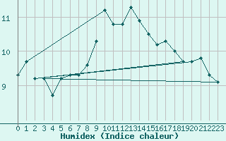 Courbe de l'humidex pour Hekkingen Fyr