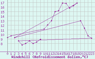 Courbe du refroidissement olien pour Achres (78)