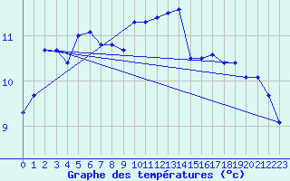 Courbe de tempratures pour Le Perray (78)