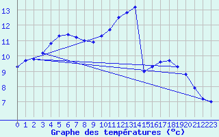 Courbe de tempratures pour Cerisiers (89)