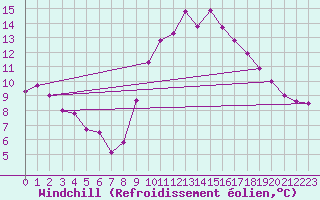 Courbe du refroidissement olien pour Quimper (29)