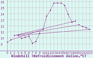 Courbe du refroidissement olien pour Douzens (11)