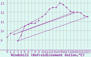 Courbe du refroidissement olien pour Brest (29)