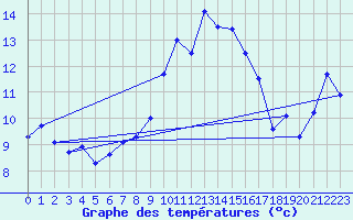 Courbe de tempratures pour Huedin