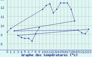 Courbe de tempratures pour Barth