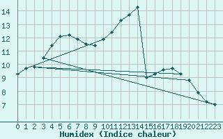 Courbe de l'humidex pour Cerisiers (89)